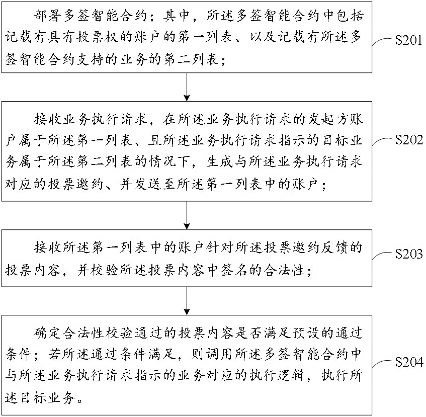 Block chain service execution method and device based on multi-signature smart contract