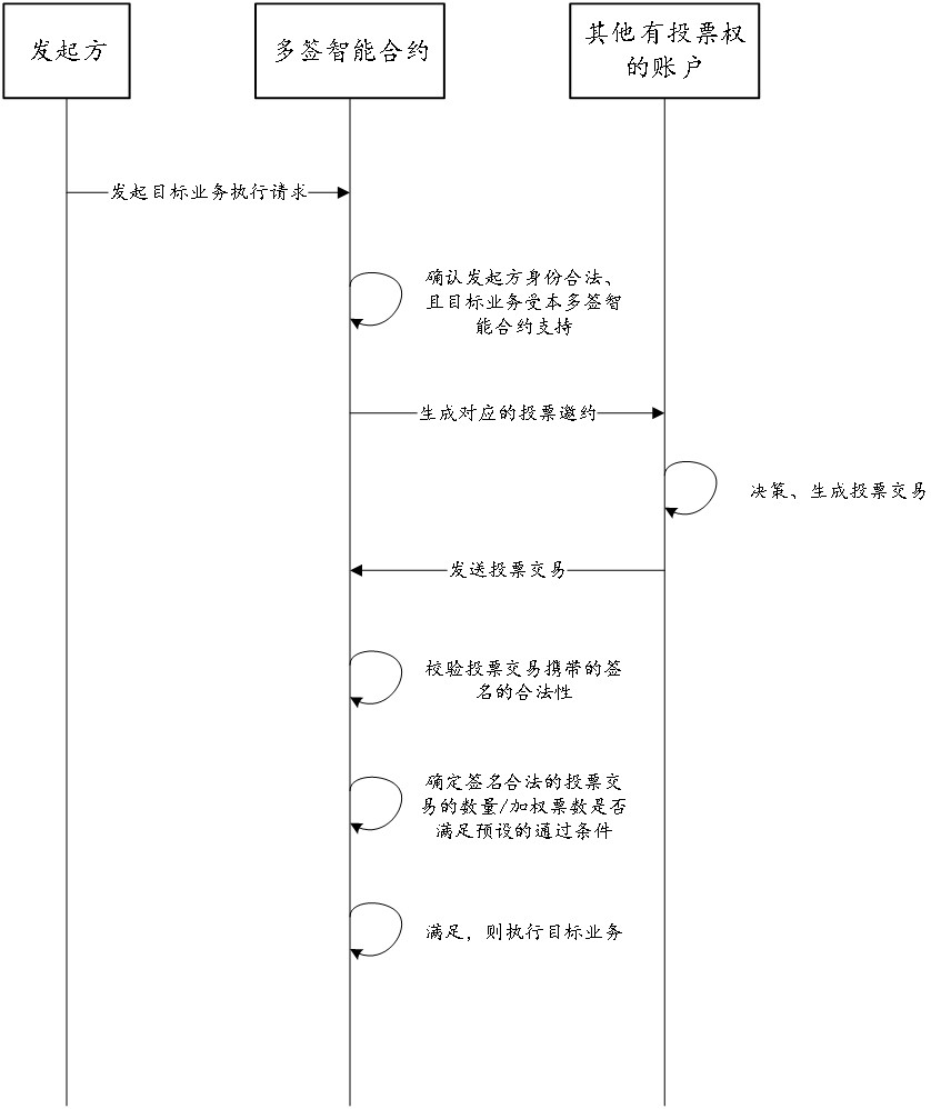 Block chain service execution method and device based on multi-signature smart contract