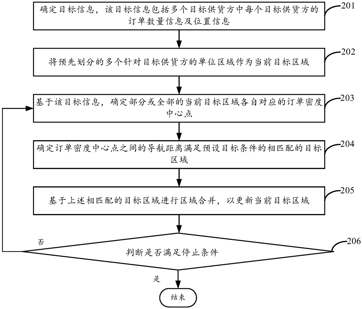 Method, apparatus and electronic device for zoning