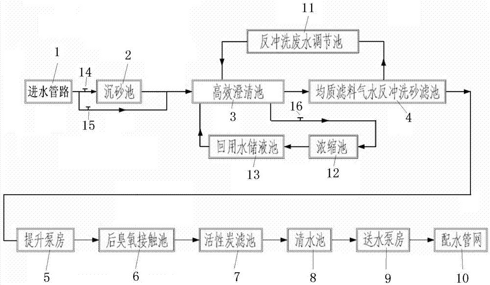 Treatment technology of water treatment device for treating raw water with higher turbidity variation