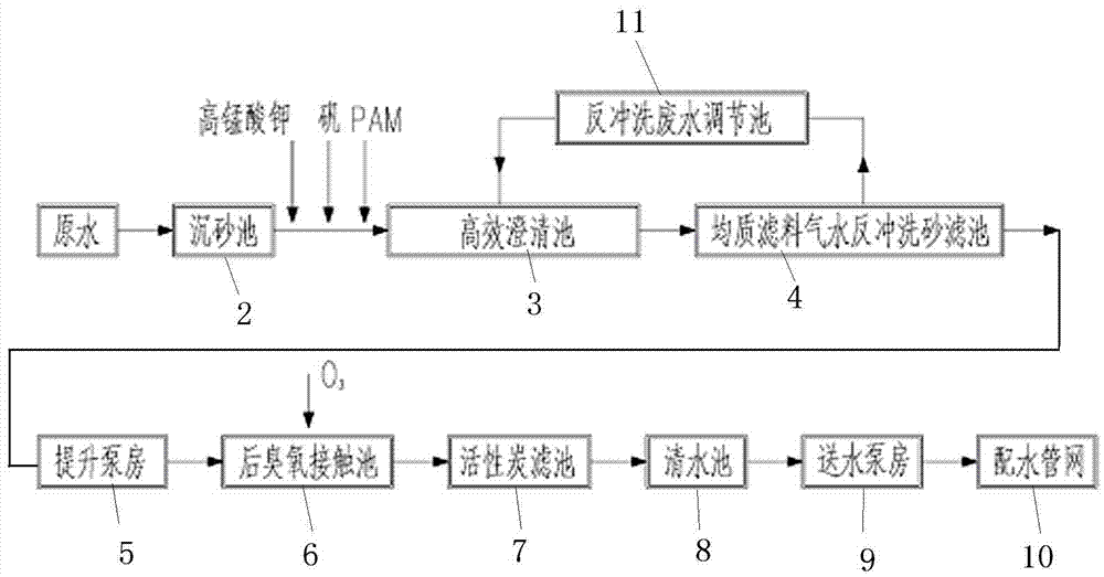 Treatment technology of water treatment device for treating raw water with higher turbidity variation