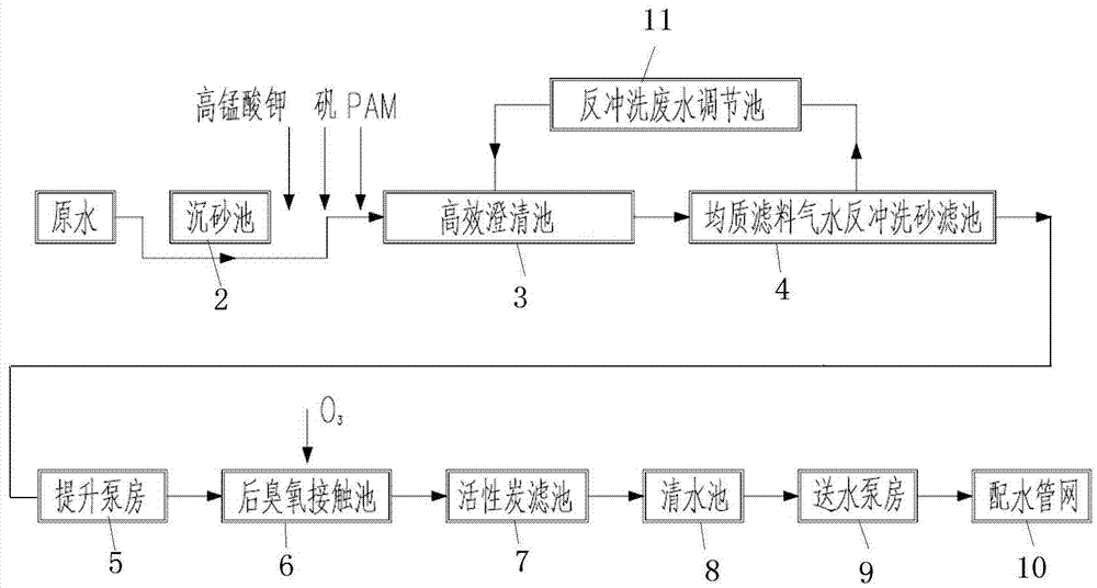 Treatment technology of water treatment device for treating raw water with higher turbidity variation