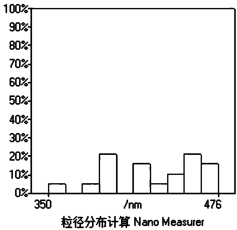 Lithium ion battery ternary cathode material and preparation method thereof