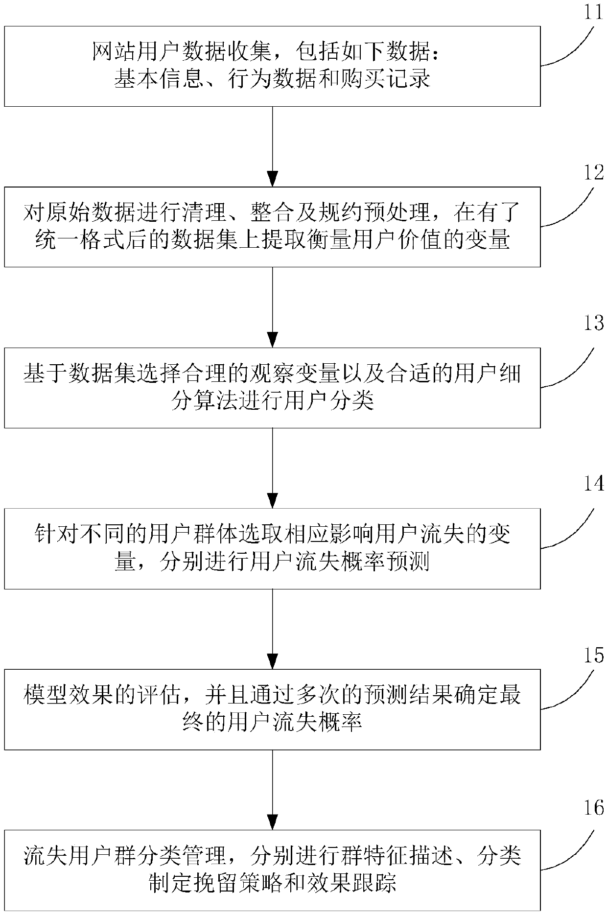 A method and a device for predicting user loss of an insurance e-commerce platform