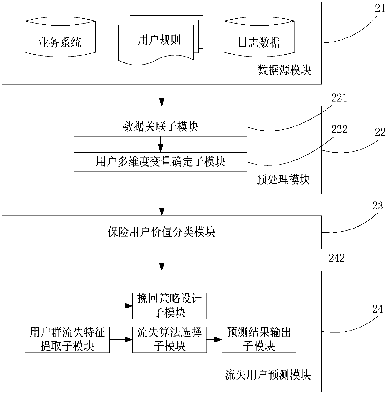 A method and a device for predicting user loss of an insurance e-commerce platform