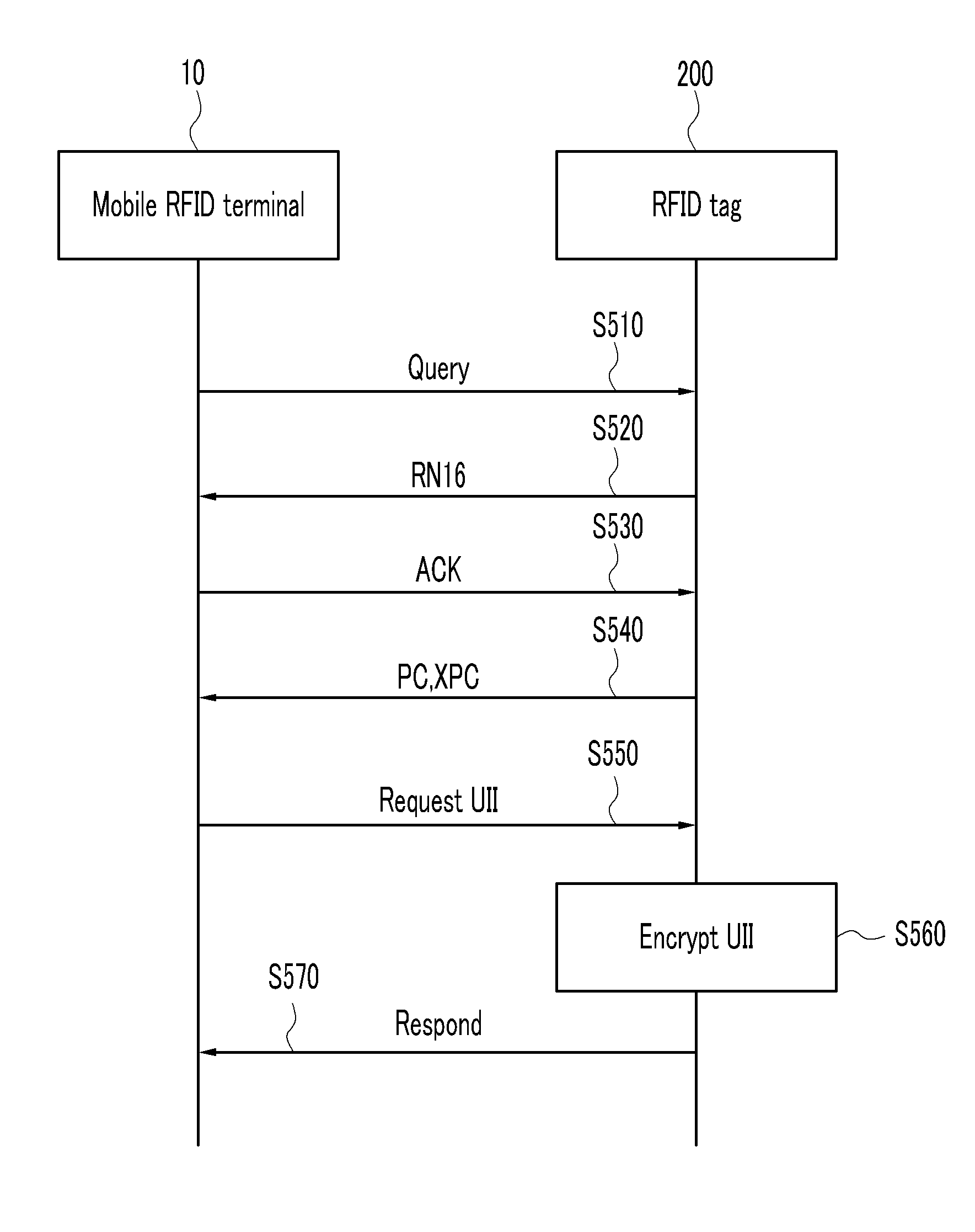 Apparatus and method for generating secret key