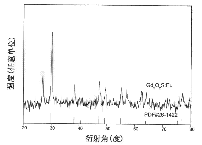 Method for preparing europium-doped sulfur oxide gadolinium light-emitting nanometer fiber