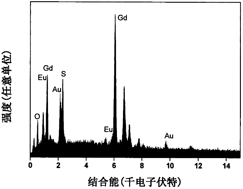 Method for preparing europium-doped sulfur oxide gadolinium light-emitting nanometer fiber