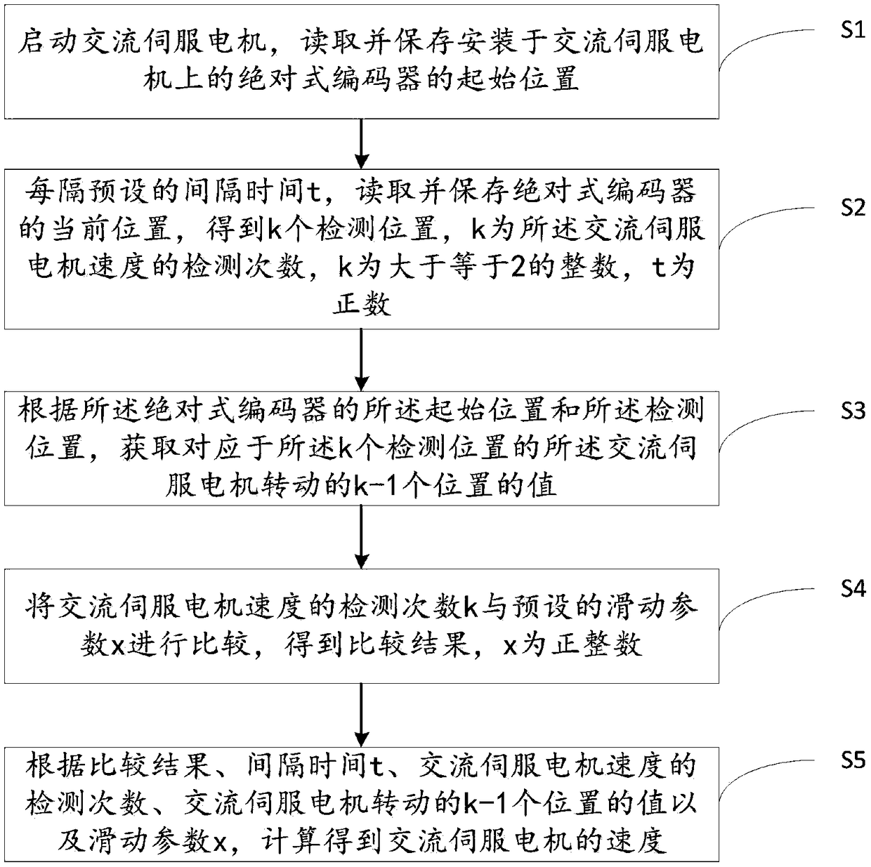 A speed detection method and system for an AC servo motor