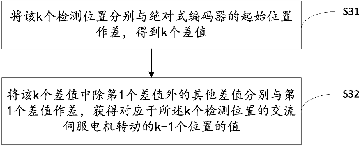 A speed detection method and system for an AC servo motor