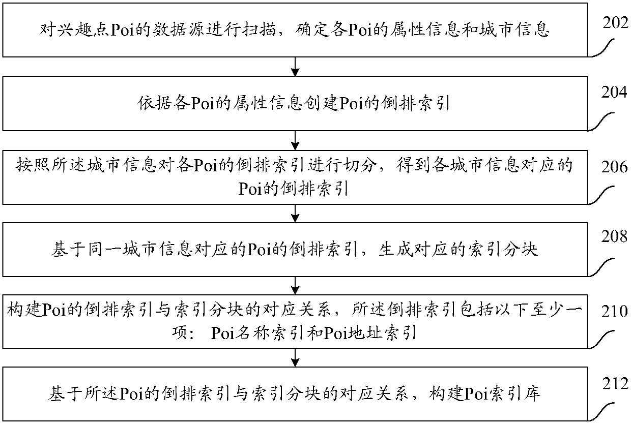 Index library construction method and device and index library search method and device