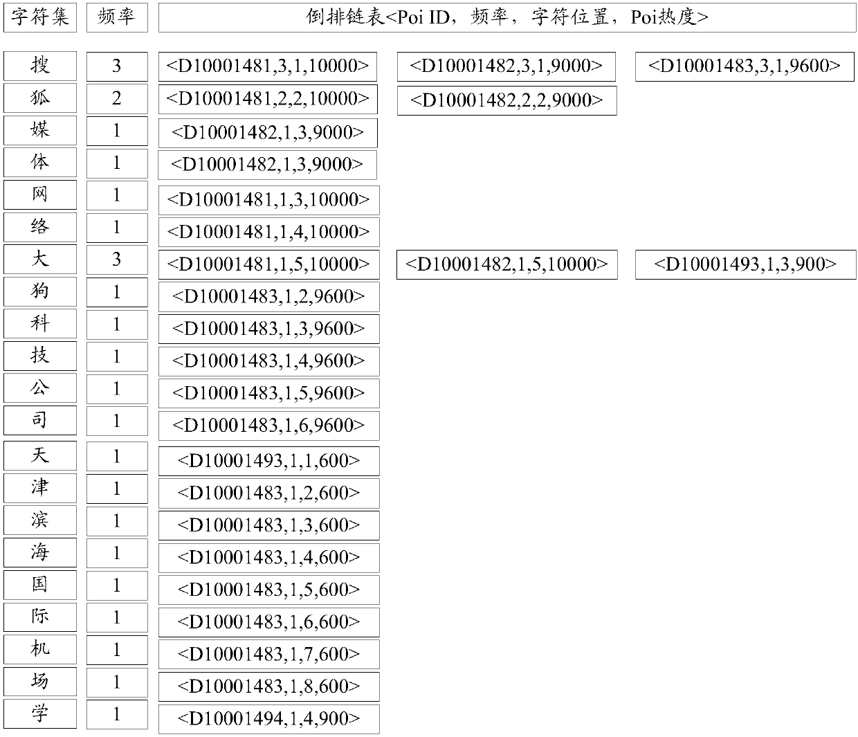 Index library construction method and device and index library search method and device