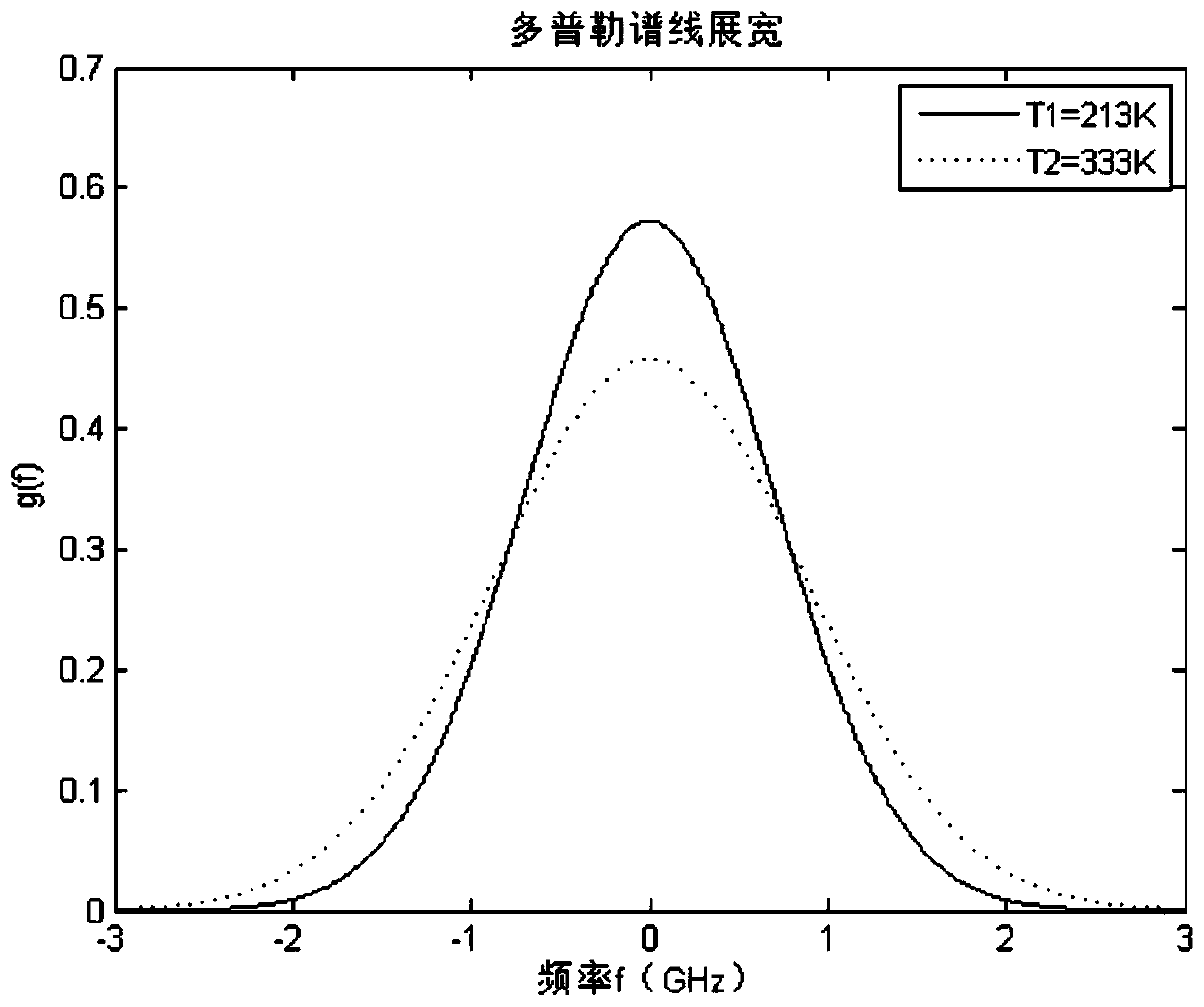 Method and system for measuring atmospheric temperature based on Doppler broadening