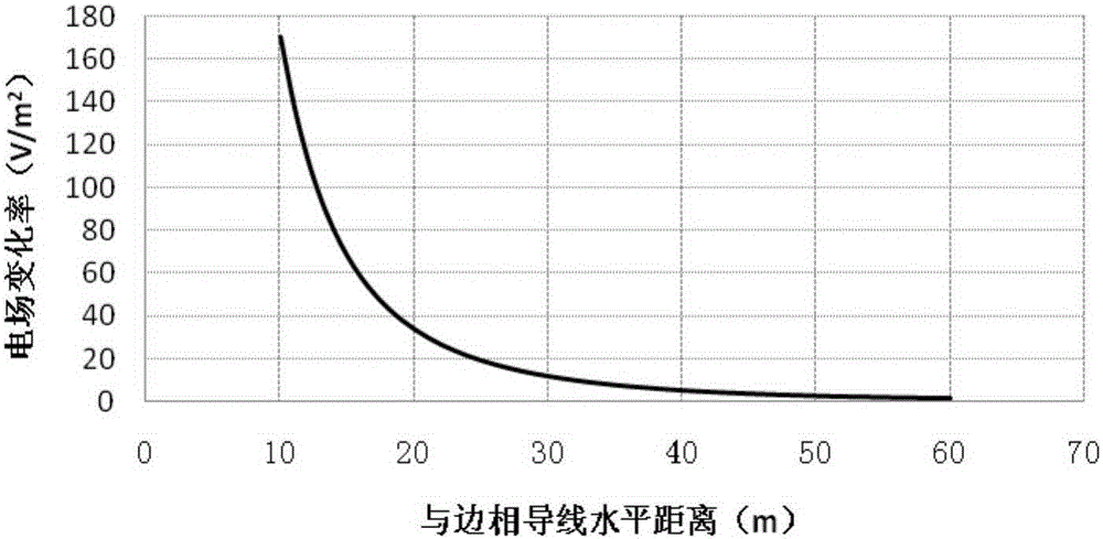 Three dimensional electric field difference obstacle avoidance method for patrolling charged transmission line by unmanned helicopter