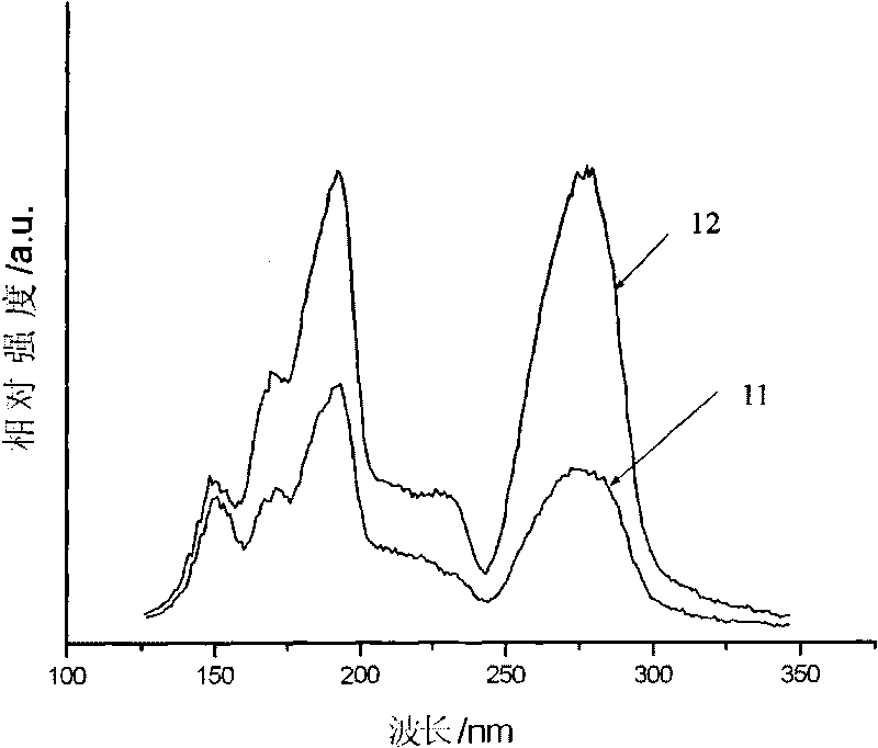 Green light-emitting fluorescent powder and preparation method thereof