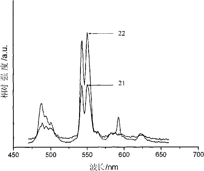 Green light-emitting fluorescent powder and preparation method thereof