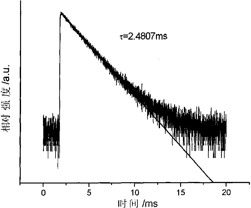 Green light-emitting fluorescent powder and preparation method thereof