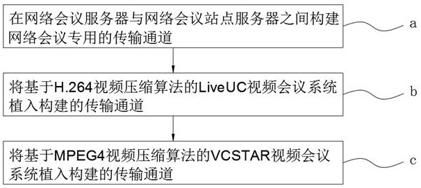 A control method for realizing vc and uc fusion conference