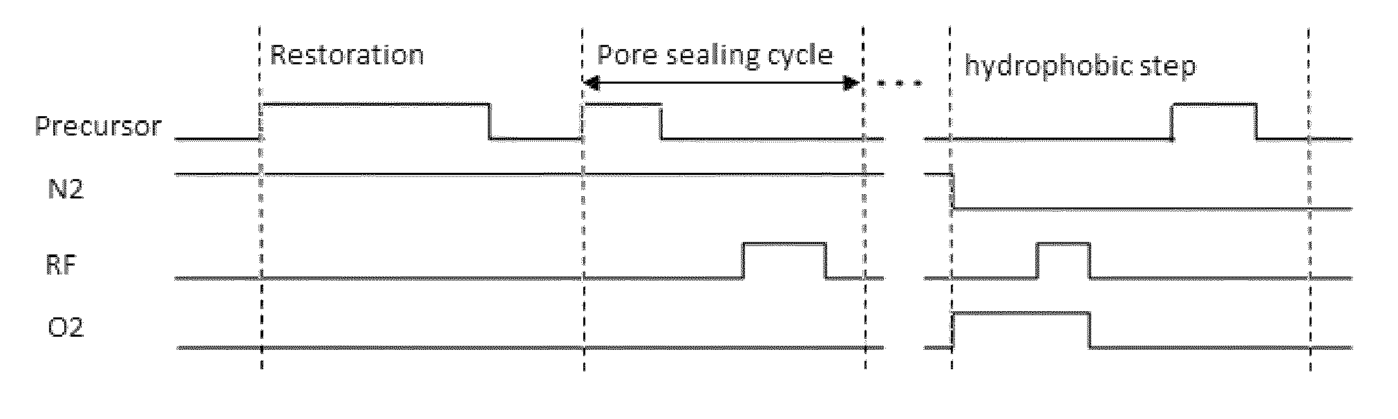 Method for repairing damage of dielectric film by cyclic processes