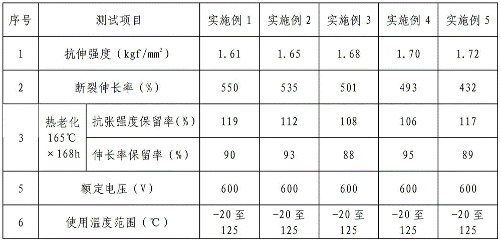 PE cable material subjected to irradiation cross-linking at 125 DEG C for UL high-temperature electronic wire and preparation method of PE cable material