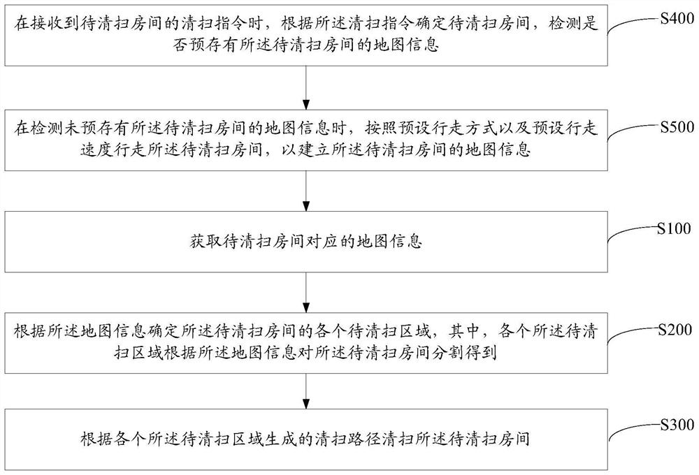 Cleaning method of sweeper, sweeper and computer-readable storage medium