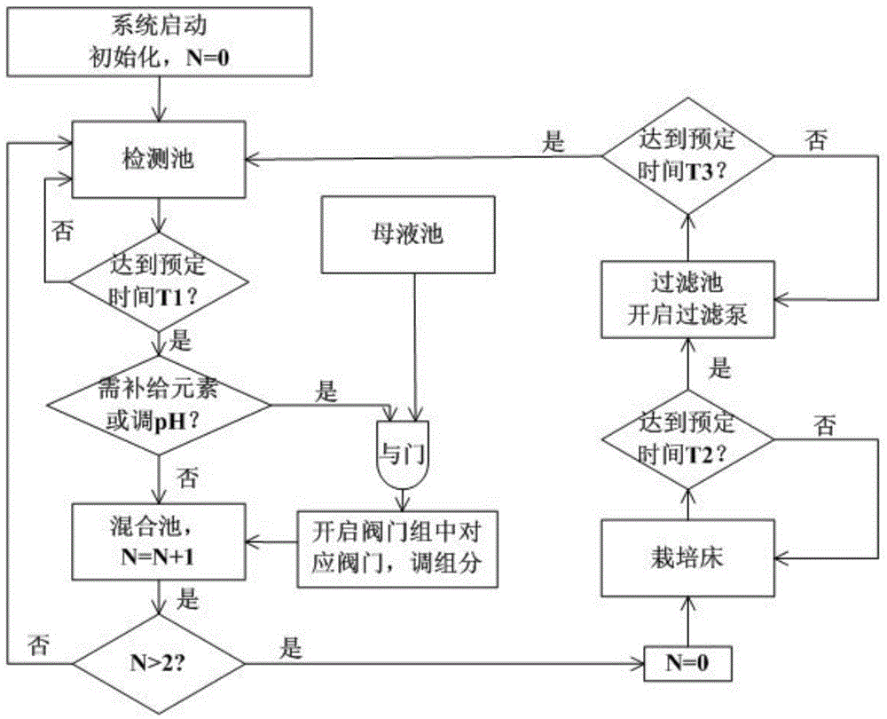 A plant soilless cultivation nutrient solution circulation device and control method