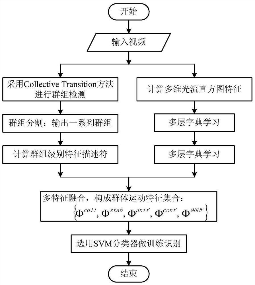 A Group Behavior Analysis Method Based on Multi-Feature Fusion