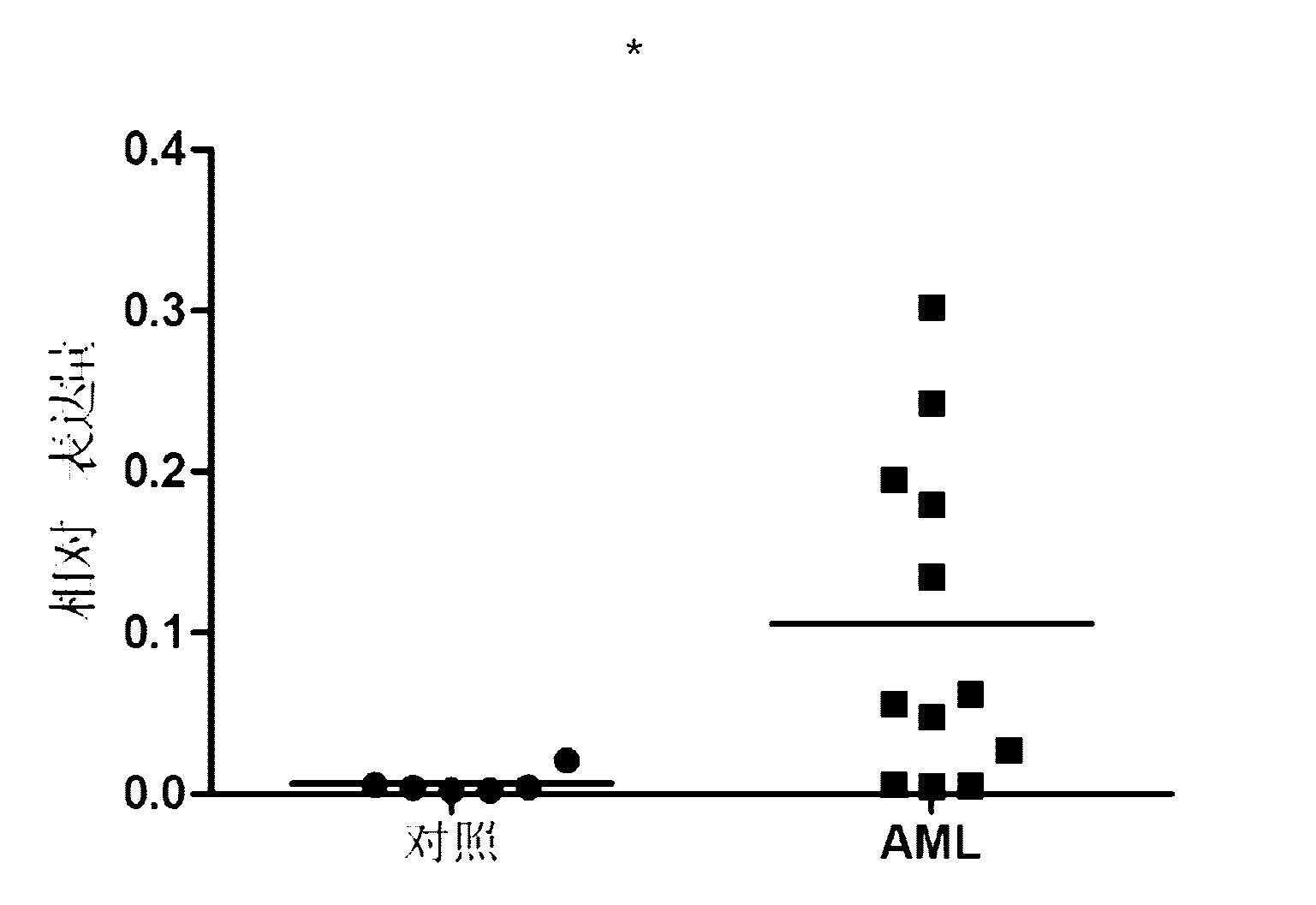 Kit for diagnosing acute myelocytic leukemia