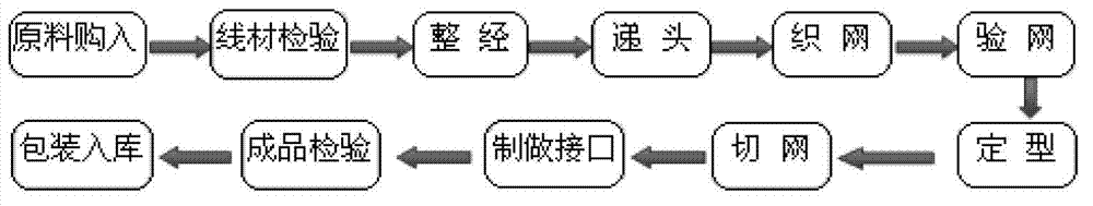 Process for producing polyester electric conduction filter strips