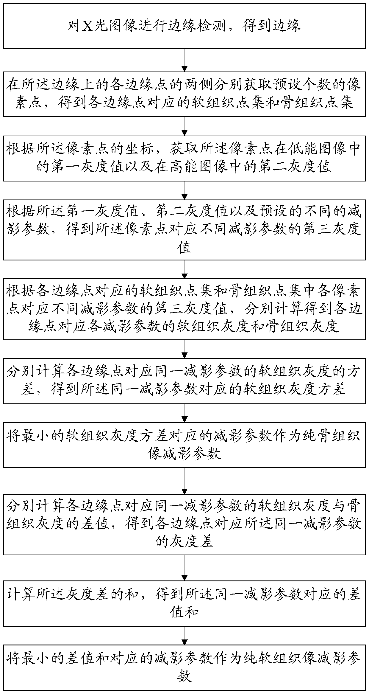 Method for estimating parameters of dual-energy subtraction and computer-readable storage medium