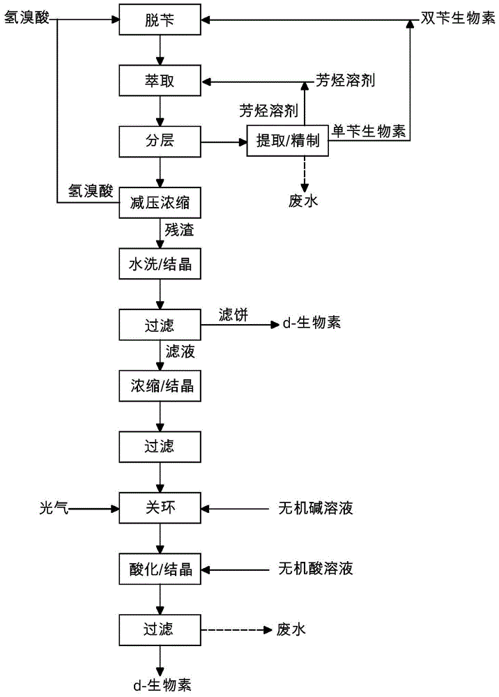 A kind of improved method of dibenzyl biotin debenzylation d-biotin