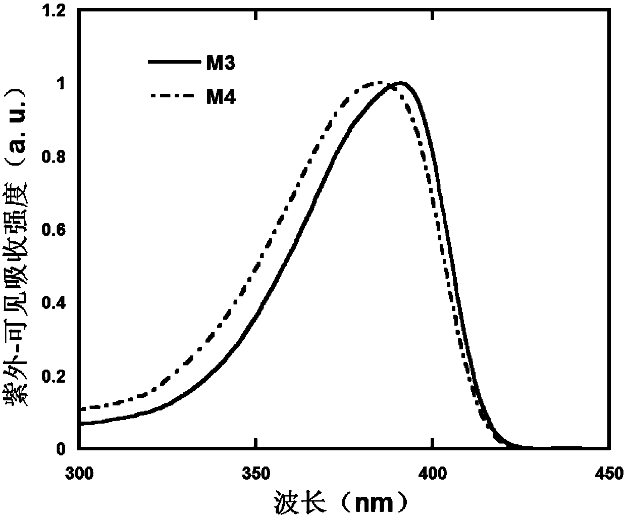 Thianthrene-containing pentabasic condensed nucleus unit derivative and its synthetic method and application