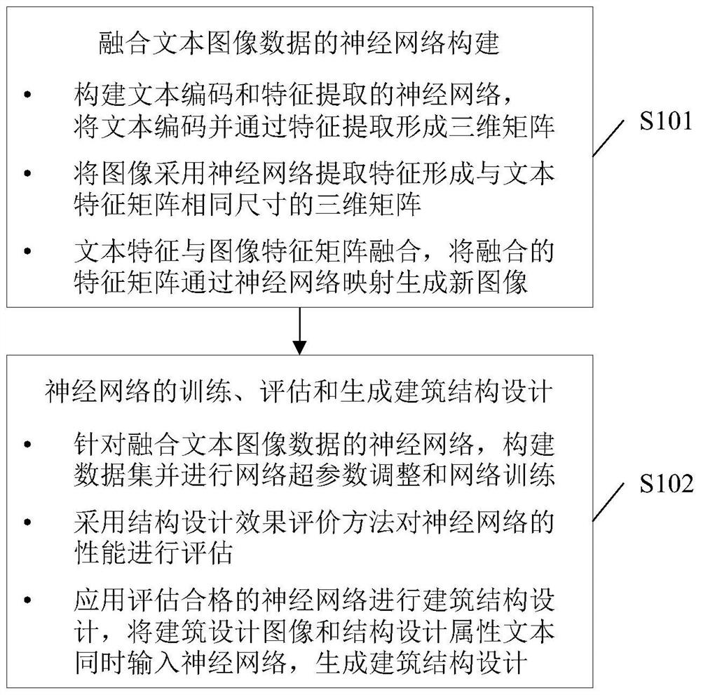 Neural network fusing text and image data and design method of building structure of neural network