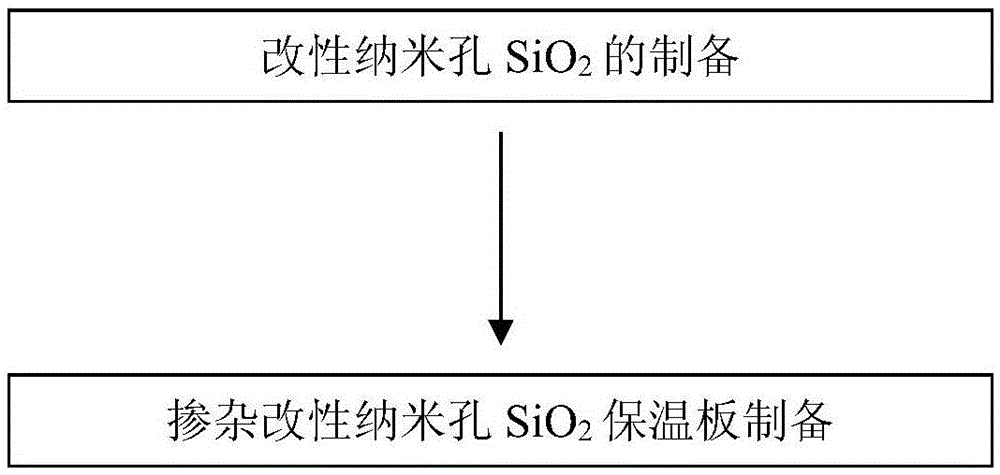 A kind of preparation method of the insulation board of doping modified nano hole SIO2