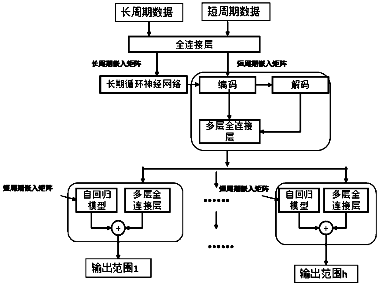 Space-time attention mechanism method for traffic prediction