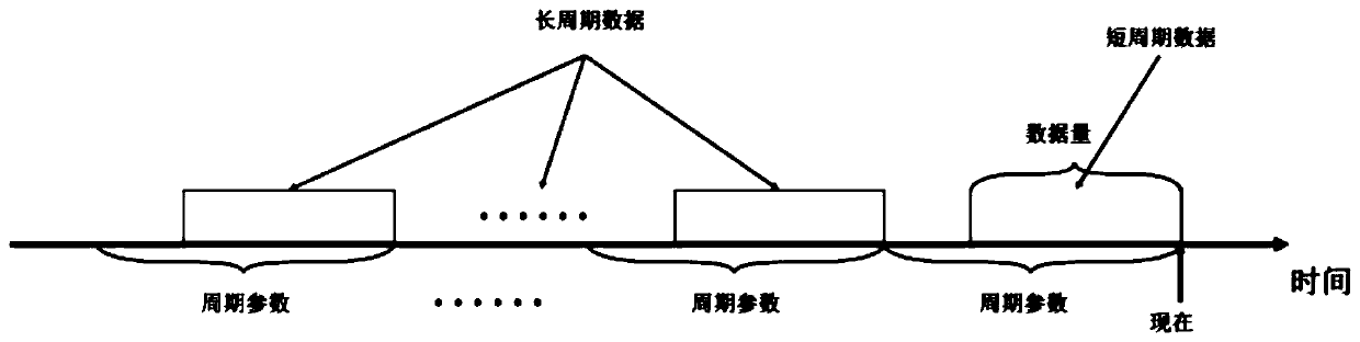 Space-time attention mechanism method for traffic prediction