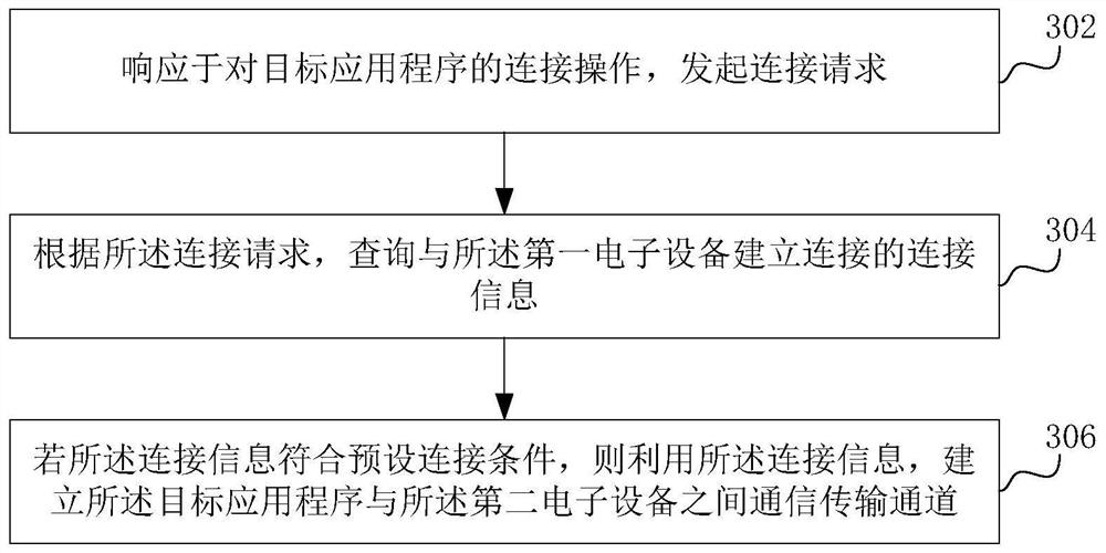 Connection establishment method and device, electronic equipment and computer readable storage medium