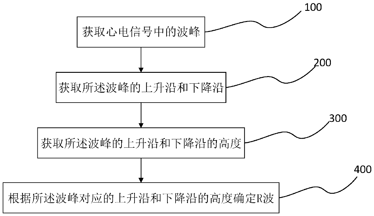 Recognition method and device of R waves of electrocardiosignals and computer equipment