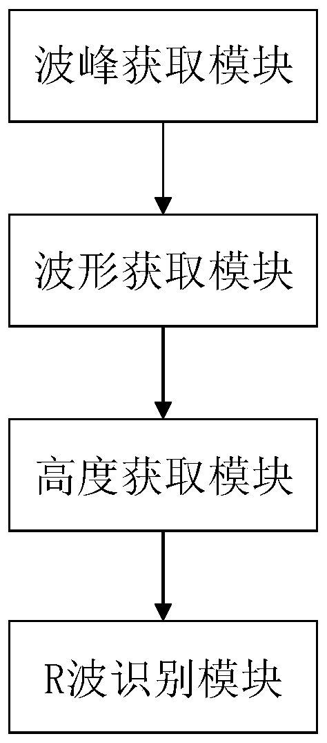 Recognition method and device of R waves of electrocardiosignals and computer equipment