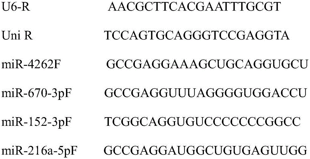 Method for predicting recurrence and metastasis time and prognosis of triple-negative breast cancer (TNBC) by establishing miRNAs (micro Ribonucleic Acids) expression level