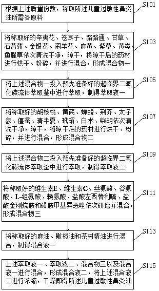 Child allergic rhinitis oil and preparation method thereof