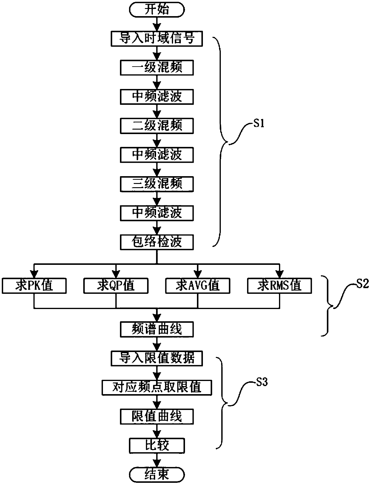 Electromagnetic compatibility test analysis method and system thereof