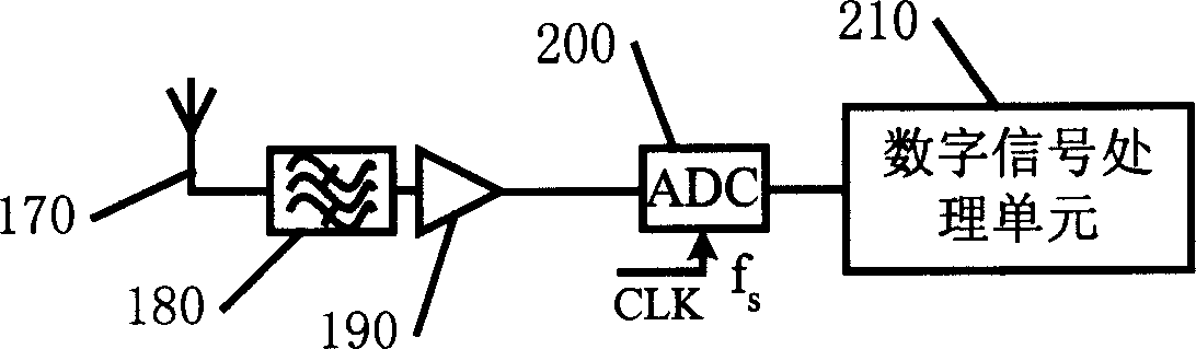 Receiver for radio communication system