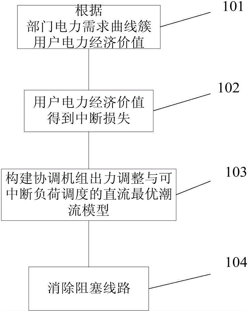 Transmission congestion elimination method under participation of interruptible load