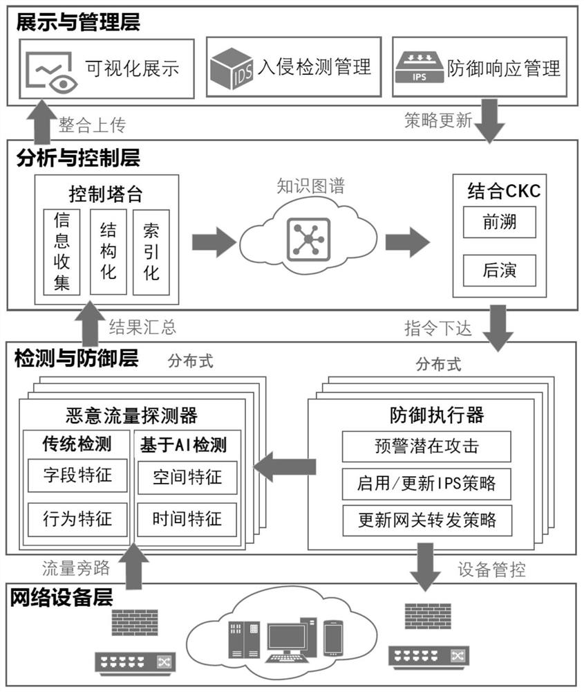 Multi-method mixed distributed APT malicious traffic detection and defense system and method