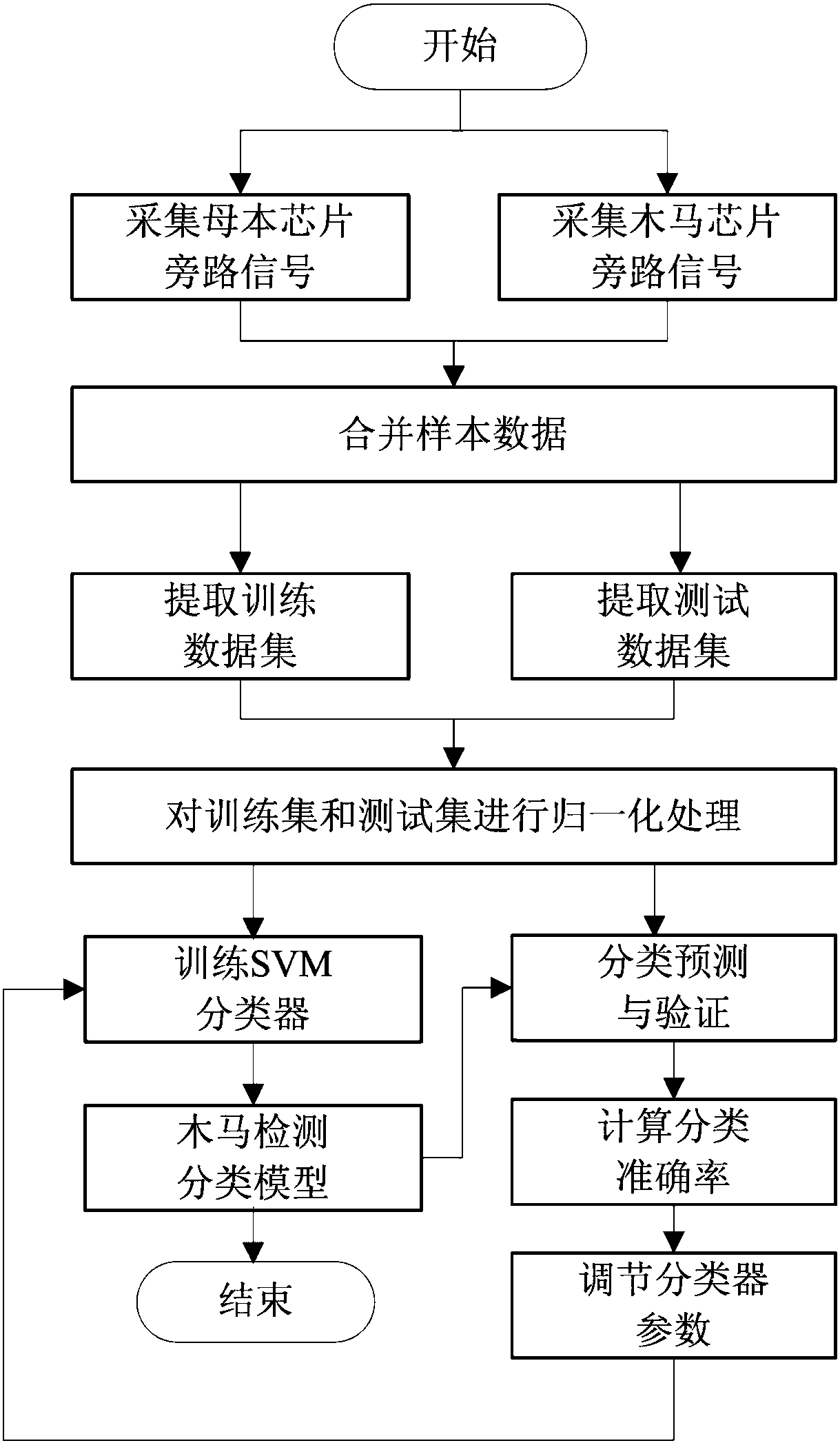 Hardware Trojan detection and discrimination method based on support vector machine