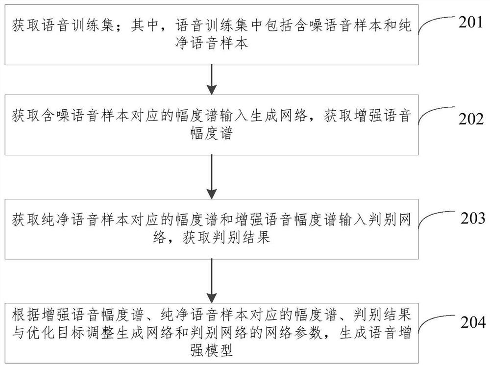 Speech enhancement model training method and device and speech enhancement method and device