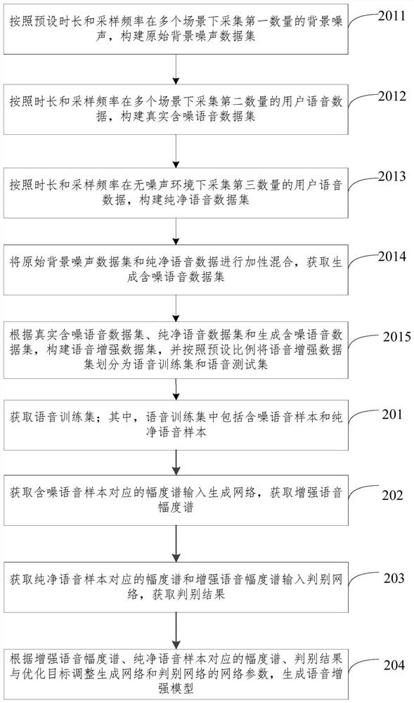 Speech enhancement model training method and device and speech enhancement method and device