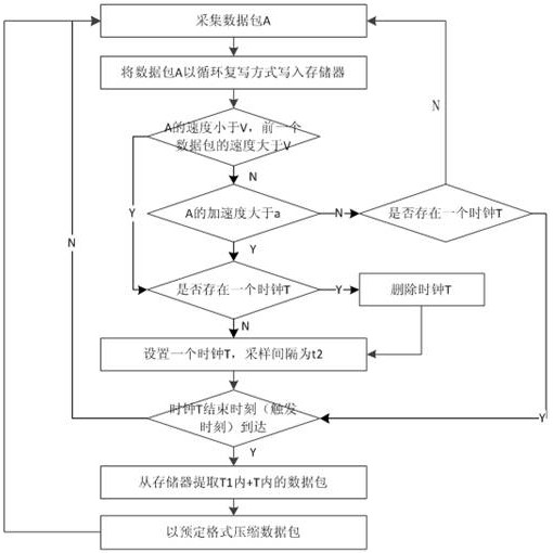 A method for calculating the timing of driving data packet compression and a data packet compression device