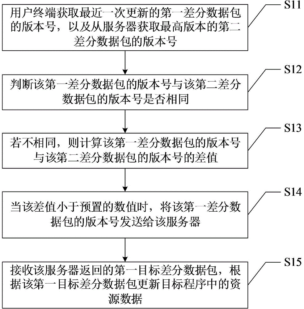 Data updating method and apparatus